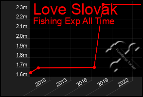 Total Graph of Love Slovak