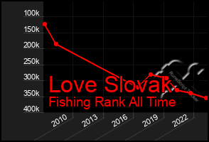 Total Graph of Love Slovak