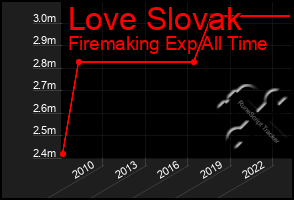 Total Graph of Love Slovak