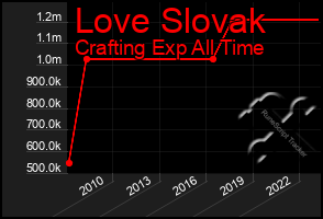 Total Graph of Love Slovak