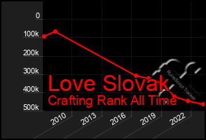 Total Graph of Love Slovak