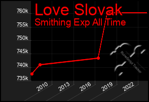 Total Graph of Love Slovak