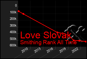 Total Graph of Love Slovak