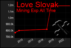 Total Graph of Love Slovak