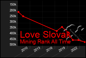 Total Graph of Love Slovak