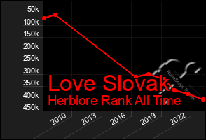 Total Graph of Love Slovak