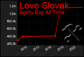 Total Graph of Love Slovak