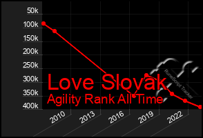 Total Graph of Love Slovak