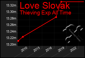 Total Graph of Love Slovak