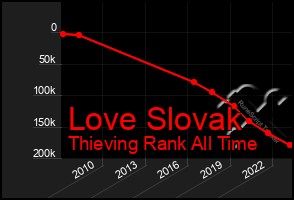 Total Graph of Love Slovak