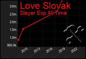 Total Graph of Love Slovak