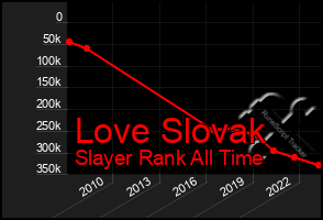 Total Graph of Love Slovak