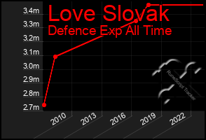 Total Graph of Love Slovak