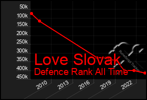 Total Graph of Love Slovak