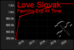 Total Graph of Love Slovak