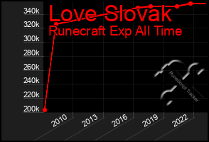 Total Graph of Love Slovak