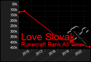 Total Graph of Love Slovak