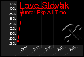 Total Graph of Love Slovak