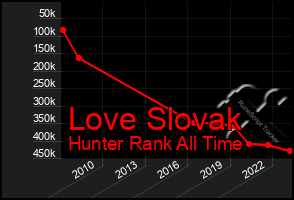 Total Graph of Love Slovak