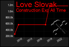 Total Graph of Love Slovak