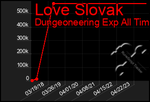 Total Graph of Love Slovak