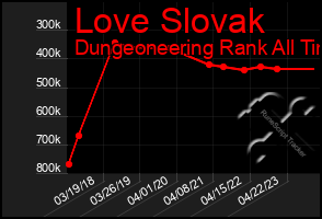 Total Graph of Love Slovak