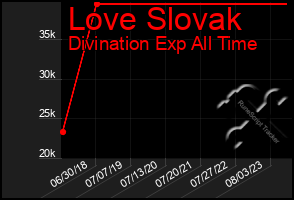 Total Graph of Love Slovak