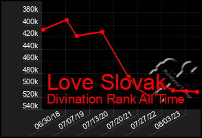 Total Graph of Love Slovak