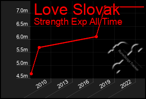 Total Graph of Love Slovak