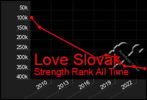 Total Graph of Love Slovak