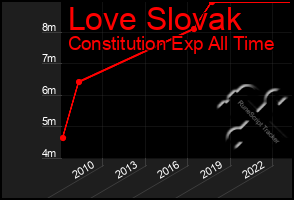 Total Graph of Love Slovak