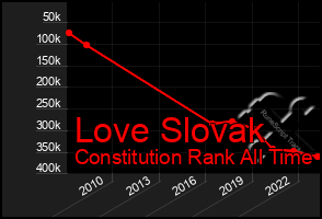 Total Graph of Love Slovak