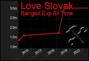 Total Graph of Love Slovak