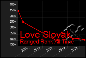 Total Graph of Love Slovak