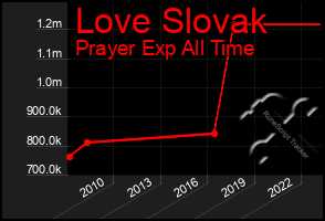 Total Graph of Love Slovak