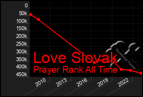 Total Graph of Love Slovak