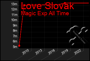 Total Graph of Love Slovak