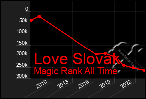 Total Graph of Love Slovak