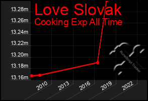 Total Graph of Love Slovak