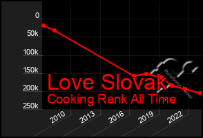 Total Graph of Love Slovak