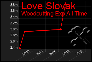 Total Graph of Love Slovak