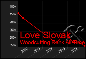 Total Graph of Love Slovak