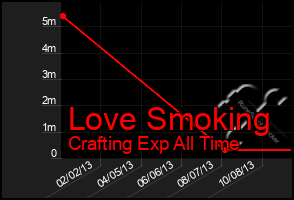 Total Graph of Love Smoking