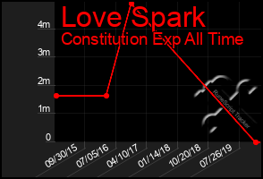 Total Graph of Love Spark
