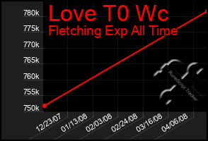 Total Graph of Love T0 Wc