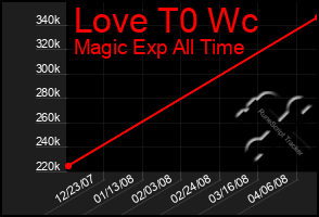 Total Graph of Love T0 Wc