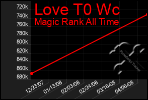 Total Graph of Love T0 Wc