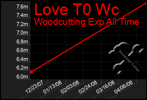 Total Graph of Love T0 Wc