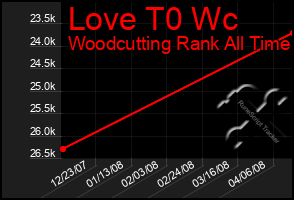 Total Graph of Love T0 Wc