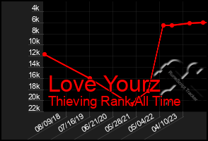 Total Graph of Love Yourz